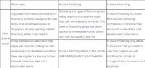 Micro-factoring, invoice factoring