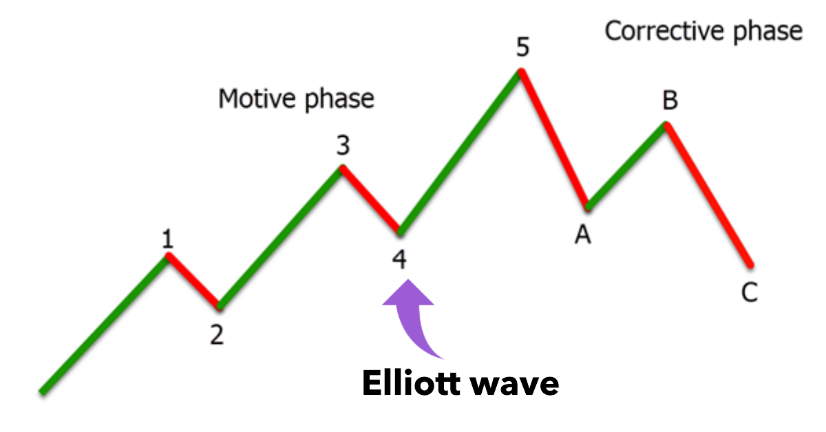 13 Elliott Wave Patterns PDF